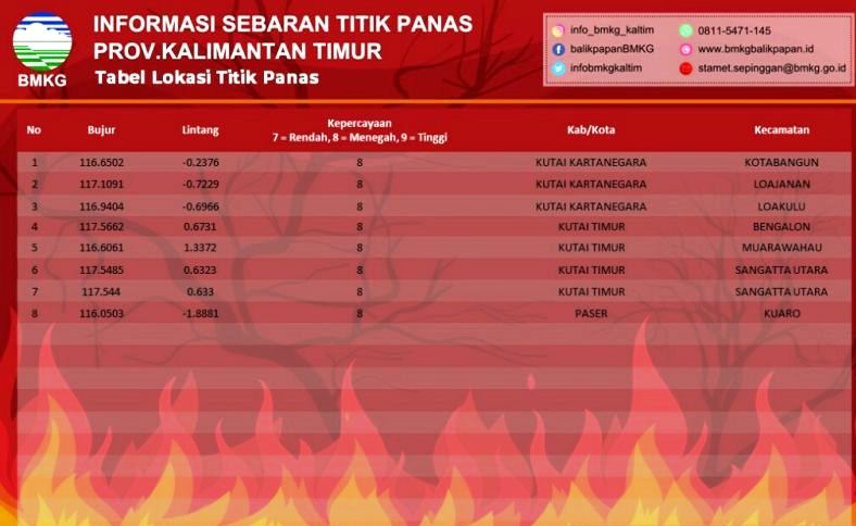 BMKG Balikpapan detects 8 hot spots