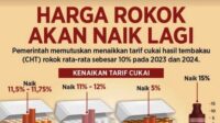 Menkeu Sebut Cukai Rokok Naik Tahun 2023 sebesar 10 Persen