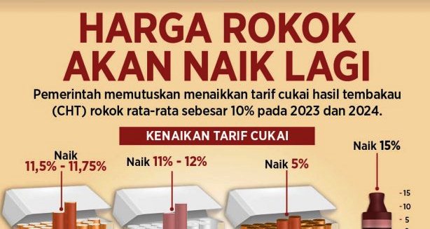 Menkeu Sebut Cukai Rokok Naik Tahun 2023 sebesar 10 Persen