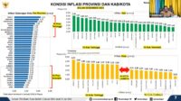 Sejumlah Daerah Masih Alami Inflasi di Atas Nasional