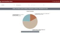 Real Count KPU Pagi Ini 75,26%: Anies 24,06%, Prabowo 58,89%, Ganjar 17,05%