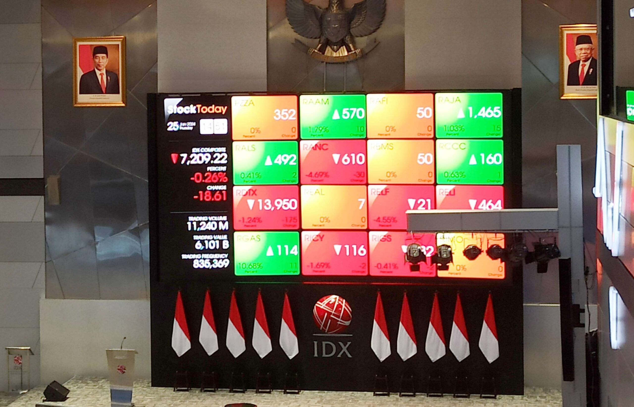 Akhir Pekan IHSG Ditutup Naik di Level 7.134