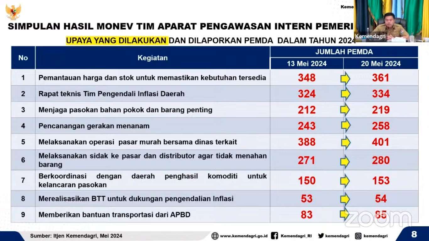 Kemendagri Tekankan Kerja Sama Daerah untuk Cukupi Kebutuhan