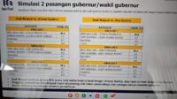 Dari Berbagai Hasil Survei, Dedi Mulyadi ungguli Semua calon lain di Pilkada Jabar