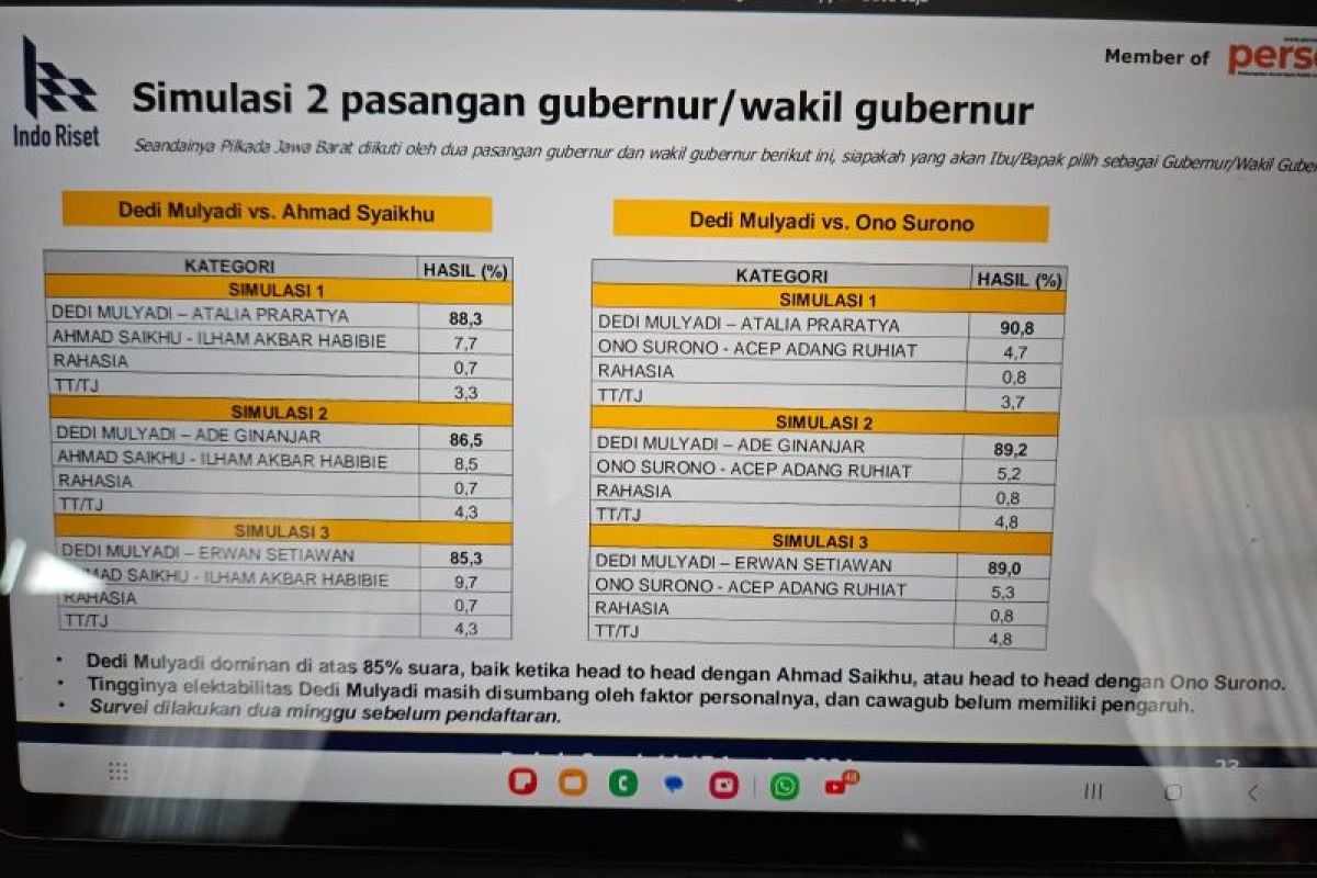 Dari Berbagai Hasil Survei, Dedi Mulyadi ungguli Semua calon lain di Pilkada Jabar