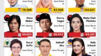 Inilah 24 Selebriti yang menjadi anggota DPR RI Periode 2024-2029 Inilah 24 Selebriti yang menjadi anggota DPR RI Periode 2024-2029