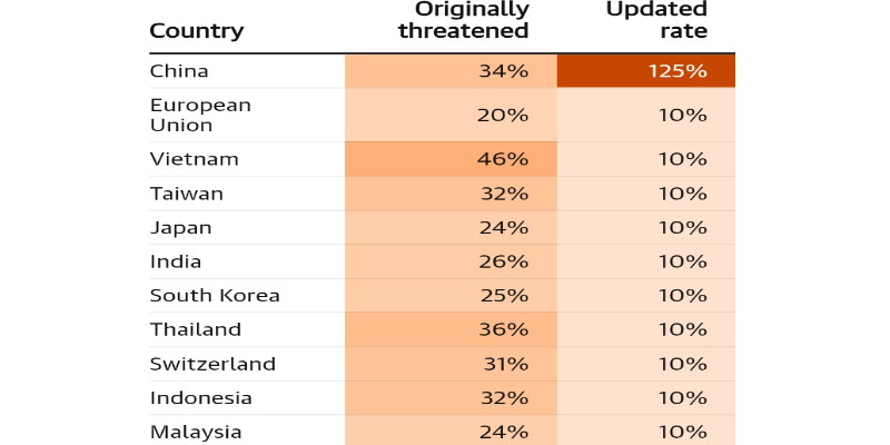 Trump Mendadak Tunda Penerapan Tarif 90 Hari, China Justru Diganjar 125 Persen